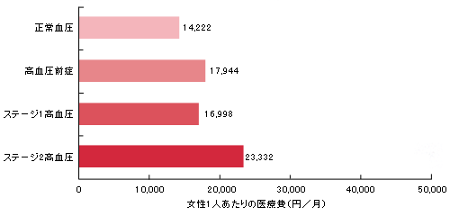 血圧と女性1人あたり1ヵ月の医療費の関係