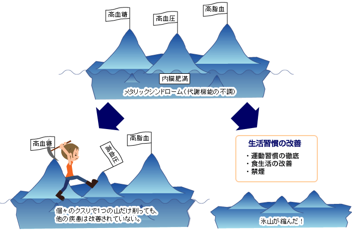 生活習慣病の発症・重症化予防