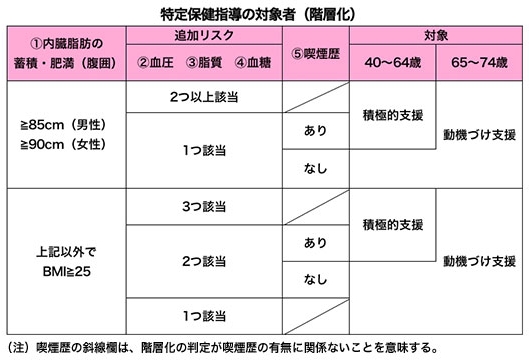 特定保健指導の対象者(階層化)