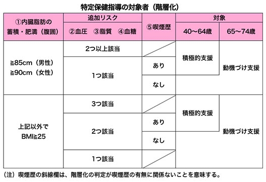 特定保健指導の対象者（階層化）