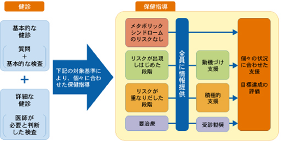 特定健診と特定保健指導の流れ図