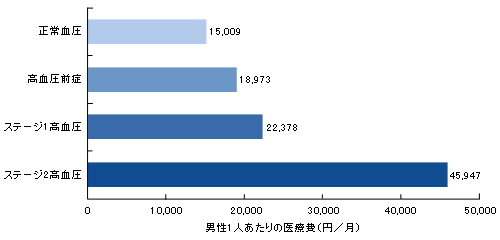 血圧と男性1人あたり1ヵ月の医療費の関係