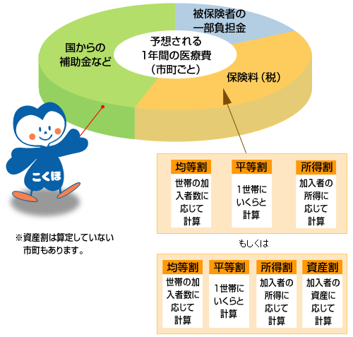 予想される1年間の医療費と保険料（税）の算出方法