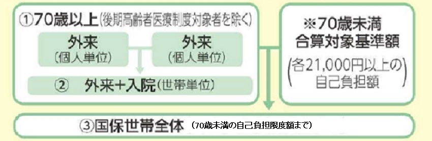 70歳未満と70歳以上の方(後期高齢者医療対象者を除く)を合算する場合
